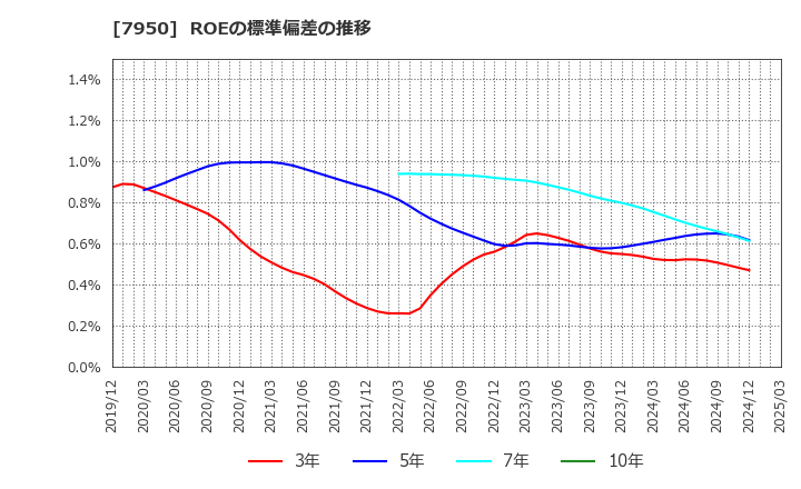 7950 日本デコラックス(株): ROEの標準偏差の推移