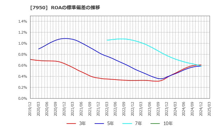 7950 日本デコラックス(株): ROAの標準偏差の推移