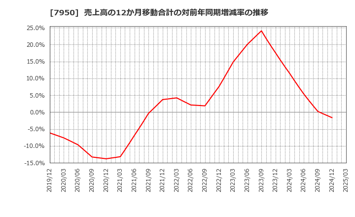 7950 日本デコラックス(株): 売上高の12か月移動合計の対前年同期増減率の推移