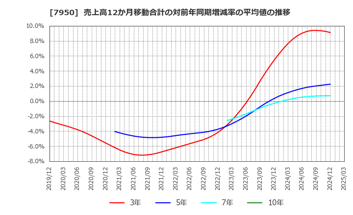 7950 日本デコラックス(株): 売上高12か月移動合計の対前年同期増減率の平均値の推移