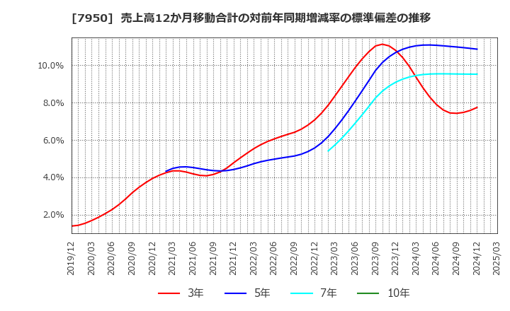 7950 日本デコラックス(株): 売上高12か月移動合計の対前年同期増減率の標準偏差の推移