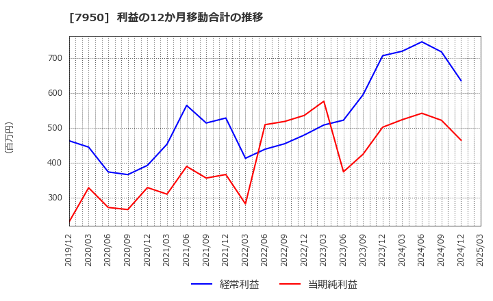 7950 日本デコラックス(株): 利益の12か月移動合計の推移