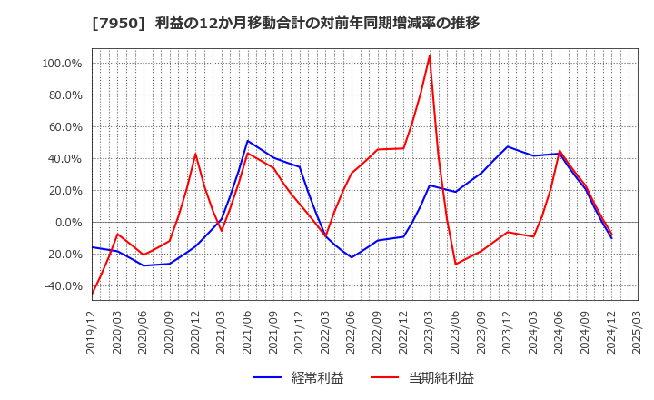 7950 日本デコラックス(株): 利益の12か月移動合計の対前年同期増減率の推移
