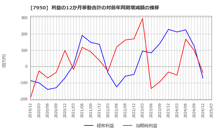 7950 日本デコラックス(株): 利益の12か月移動合計の対前年同期増減額の推移