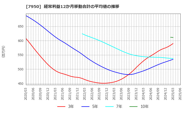 7950 日本デコラックス(株): 経常利益12か月移動合計の平均値の推移