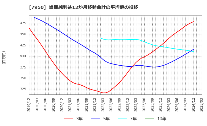 7950 日本デコラックス(株): 当期純利益12か月移動合計の平均値の推移