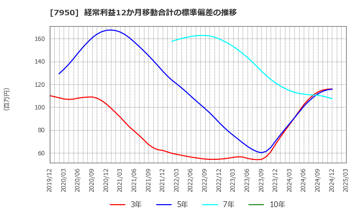 7950 日本デコラックス(株): 経常利益12か月移動合計の標準偏差の推移