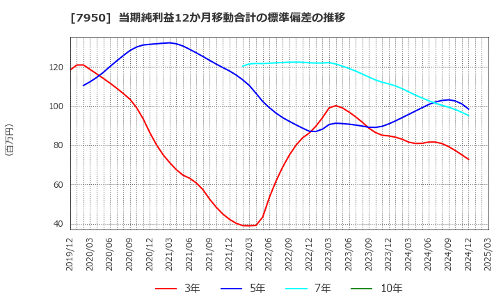 7950 日本デコラックス(株): 当期純利益12か月移動合計の標準偏差の推移