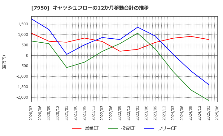 7950 日本デコラックス(株): キャッシュフローの12か月移動合計の推移