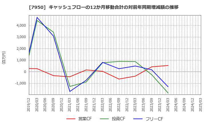 7950 日本デコラックス(株): キャッシュフローの12か月移動合計の対前年同期増減額の推移