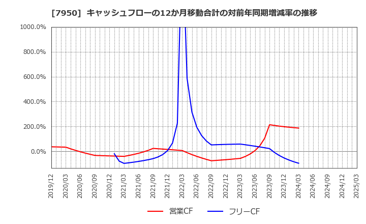 7950 日本デコラックス(株): キャッシュフローの12か月移動合計の対前年同期増減率の推移