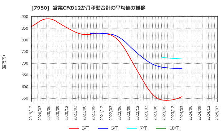 7950 日本デコラックス(株): 営業CFの12か月移動合計の平均値の推移