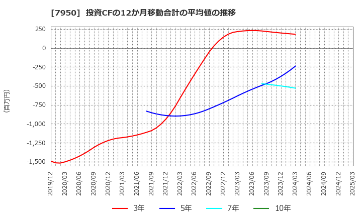 7950 日本デコラックス(株): 投資CFの12か月移動合計の平均値の推移