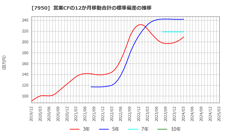 7950 日本デコラックス(株): 営業CFの12か月移動合計の標準偏差の推移