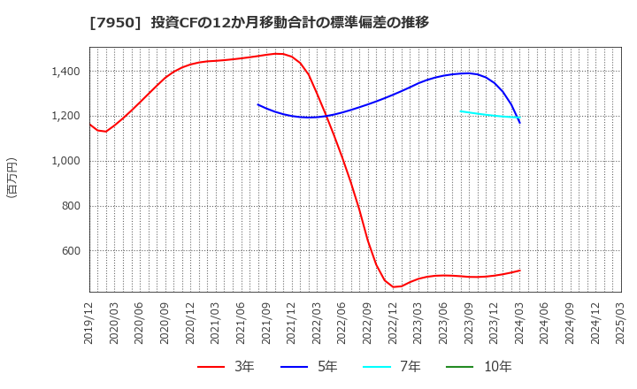 7950 日本デコラックス(株): 投資CFの12か月移動合計の標準偏差の推移