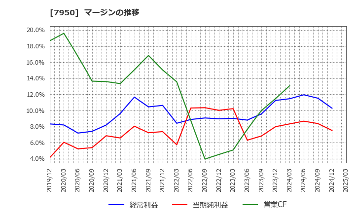 7950 日本デコラックス(株): マージンの推移