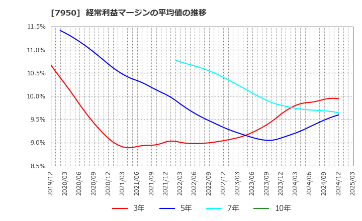 7950 日本デコラックス(株): 経常利益マージンの平均値の推移