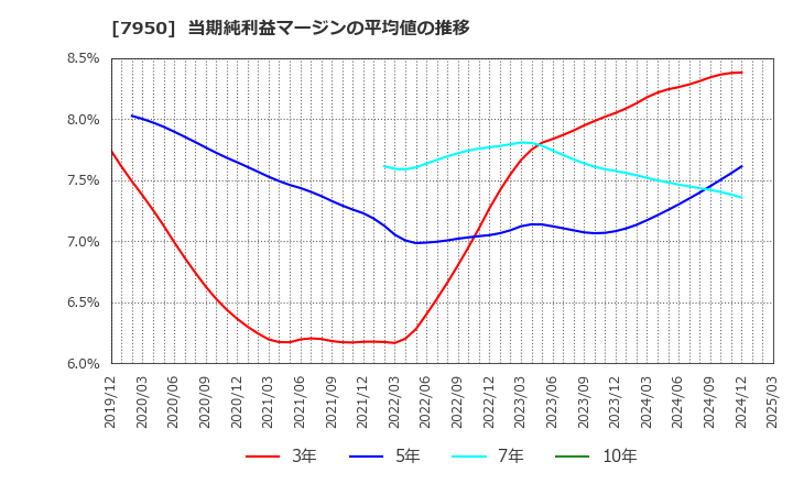 7950 日本デコラックス(株): 当期純利益マージンの平均値の推移