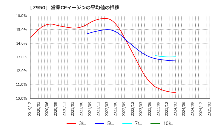 7950 日本デコラックス(株): 営業CFマージンの平均値の推移