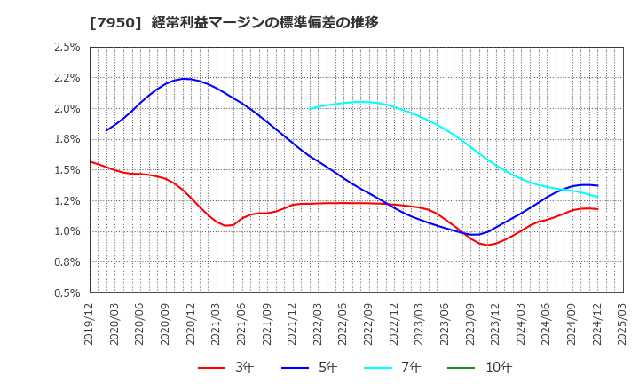 7950 日本デコラックス(株): 経常利益マージンの標準偏差の推移