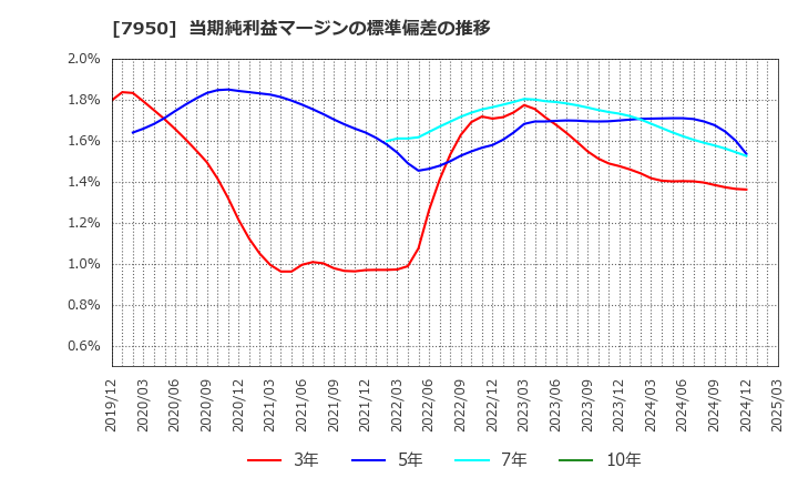 7950 日本デコラックス(株): 当期純利益マージンの標準偏差の推移
