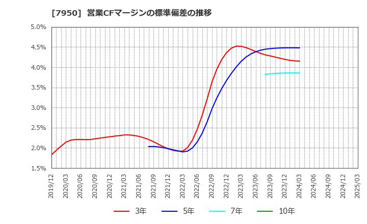 7950 日本デコラックス(株): 営業CFマージンの標準偏差の推移