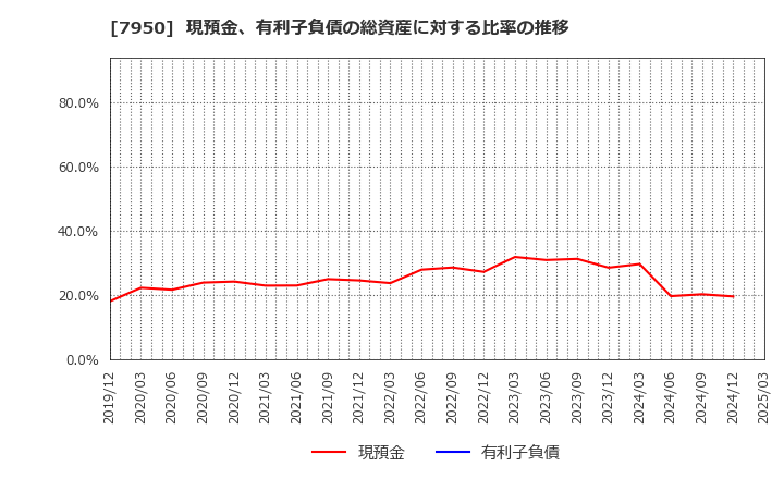 7950 日本デコラックス(株): 現預金、有利子負債の総資産に対する比率の推移