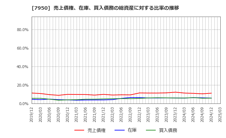 7950 日本デコラックス(株): 売上債権、在庫、買入債務の総資産に対する比率の推移