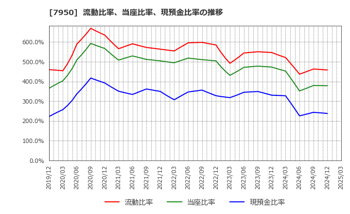 7950 日本デコラックス(株): 流動比率、当座比率、現預金比率の推移