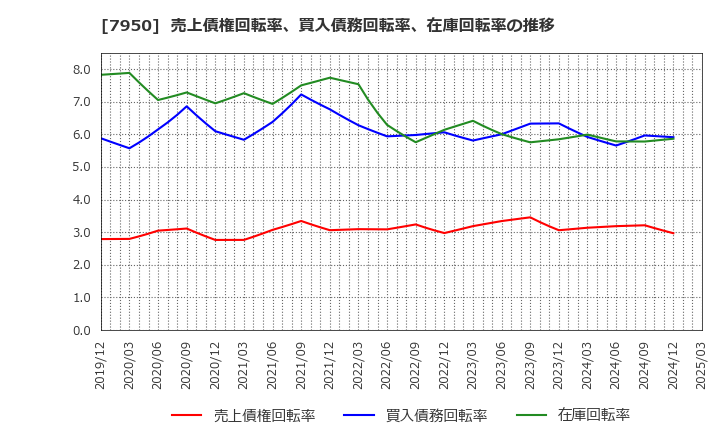 7950 日本デコラックス(株): 売上債権回転率、買入債務回転率、在庫回転率の推移