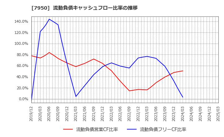 7950 日本デコラックス(株): 流動負債キャッシュフロー比率の推移