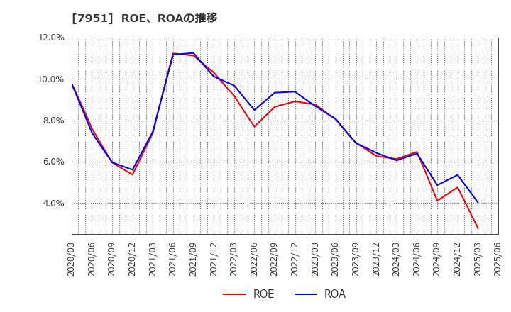 7951 ヤマハ(株): ROE、ROAの推移
