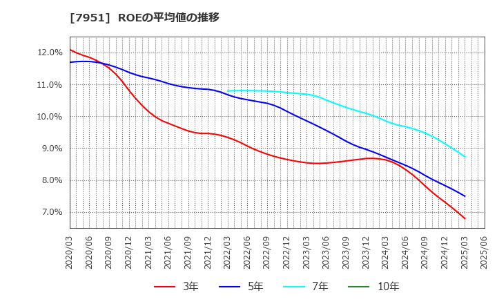 7951 ヤマハ(株): ROEの平均値の推移