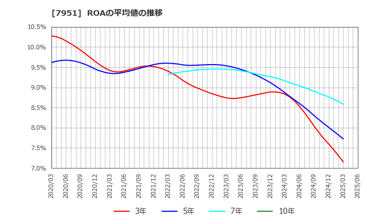 7951 ヤマハ(株): ROAの平均値の推移