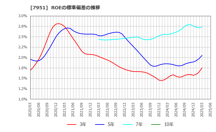 7951 ヤマハ(株): ROEの標準偏差の推移