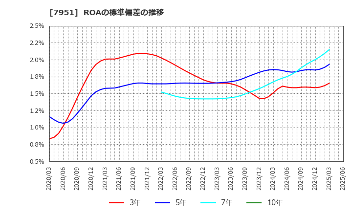 7951 ヤマハ(株): ROAの標準偏差の推移