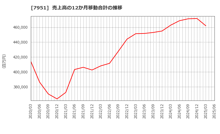 7951 ヤマハ(株): 売上高の12か月移動合計の推移