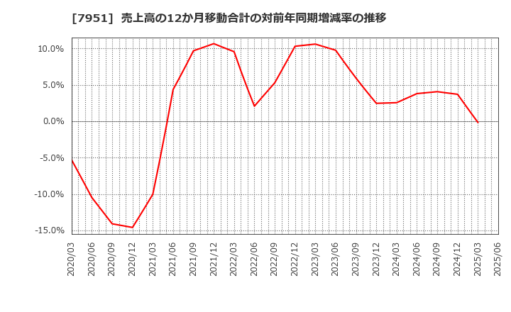 7951 ヤマハ(株): 売上高の12か月移動合計の対前年同期増減率の推移
