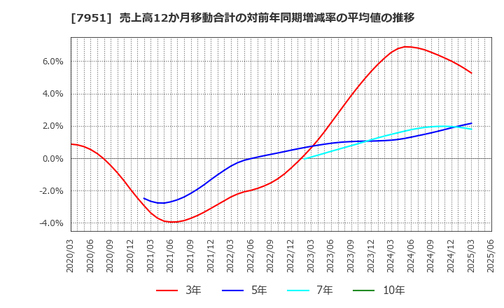 7951 ヤマハ(株): 売上高12か月移動合計の対前年同期増減率の平均値の推移