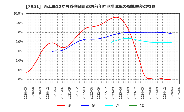 7951 ヤマハ(株): 売上高12か月移動合計の対前年同期増減率の標準偏差の推移