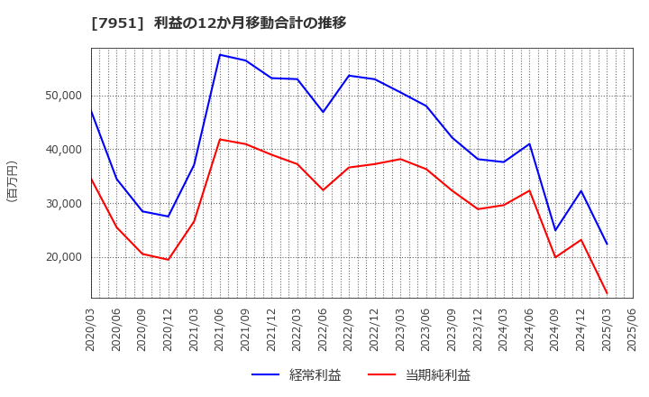 7951 ヤマハ(株): 利益の12か月移動合計の推移