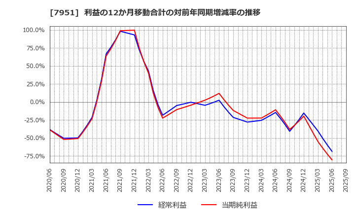 7951 ヤマハ(株): 利益の12か月移動合計の対前年同期増減率の推移