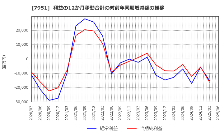 7951 ヤマハ(株): 利益の12か月移動合計の対前年同期増減額の推移