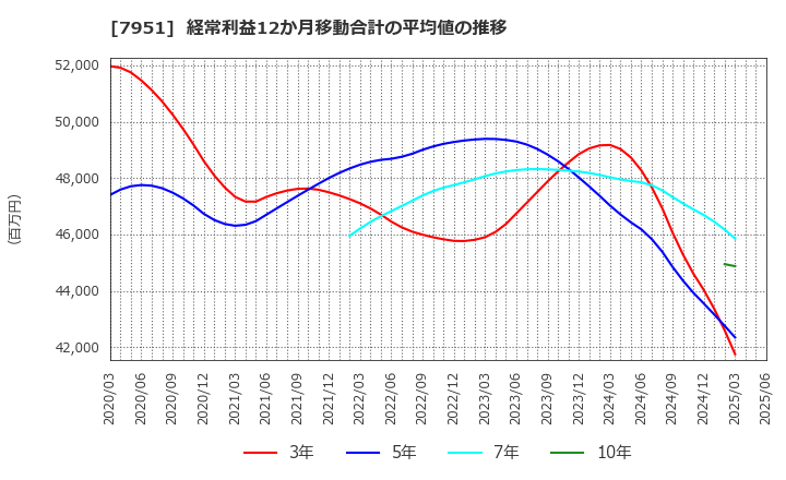 7951 ヤマハ(株): 経常利益12か月移動合計の平均値の推移