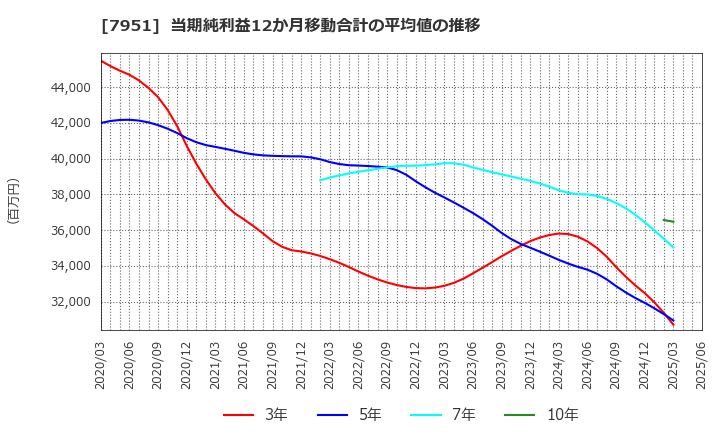 7951 ヤマハ(株): 当期純利益12か月移動合計の平均値の推移