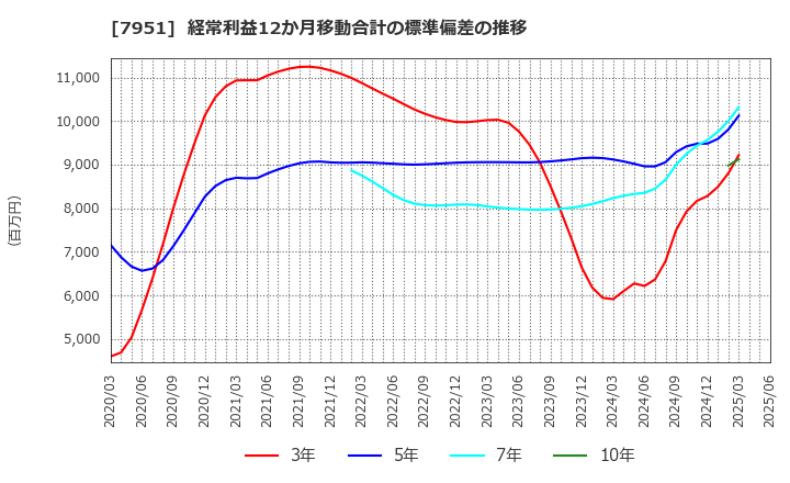 7951 ヤマハ(株): 経常利益12か月移動合計の標準偏差の推移