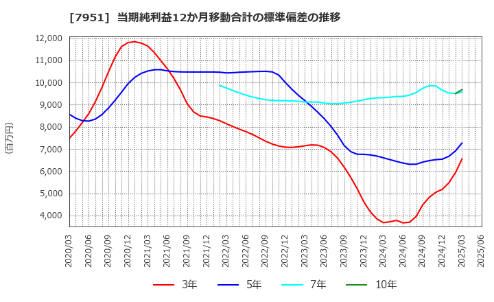 7951 ヤマハ(株): 当期純利益12か月移動合計の標準偏差の推移