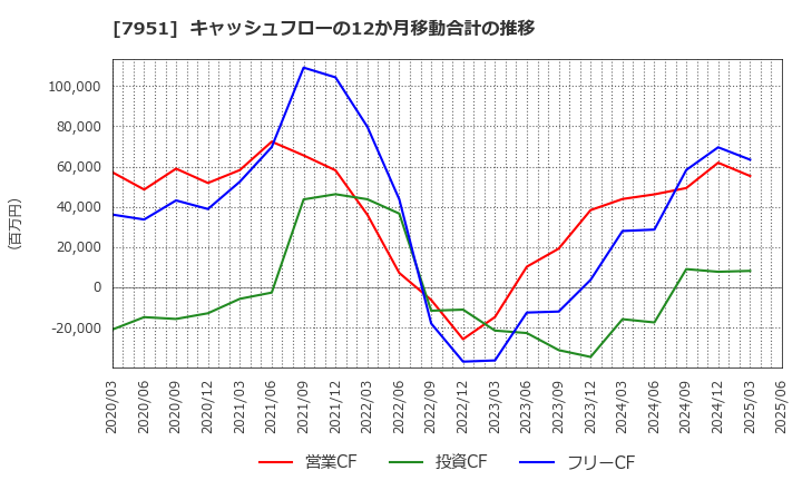 7951 ヤマハ(株): キャッシュフローの12か月移動合計の推移