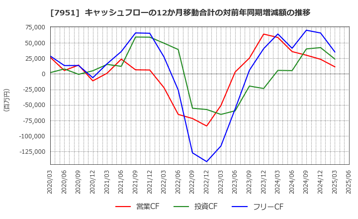 7951 ヤマハ(株): キャッシュフローの12か月移動合計の対前年同期増減額の推移