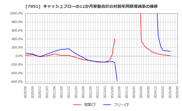 7951 ヤマハ(株): キャッシュフローの12か月移動合計の対前年同期増減率の推移